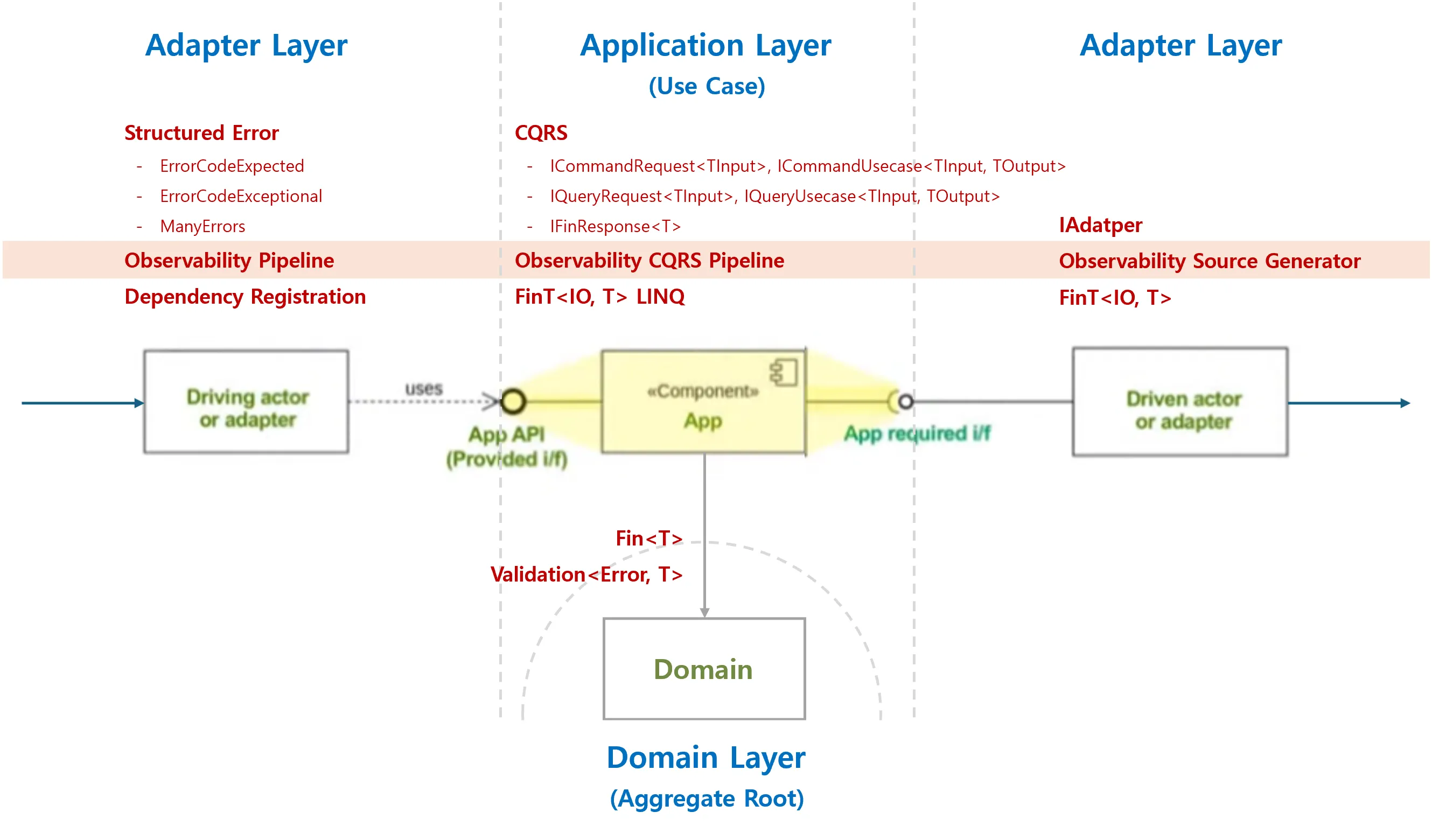 Functorium Architecture